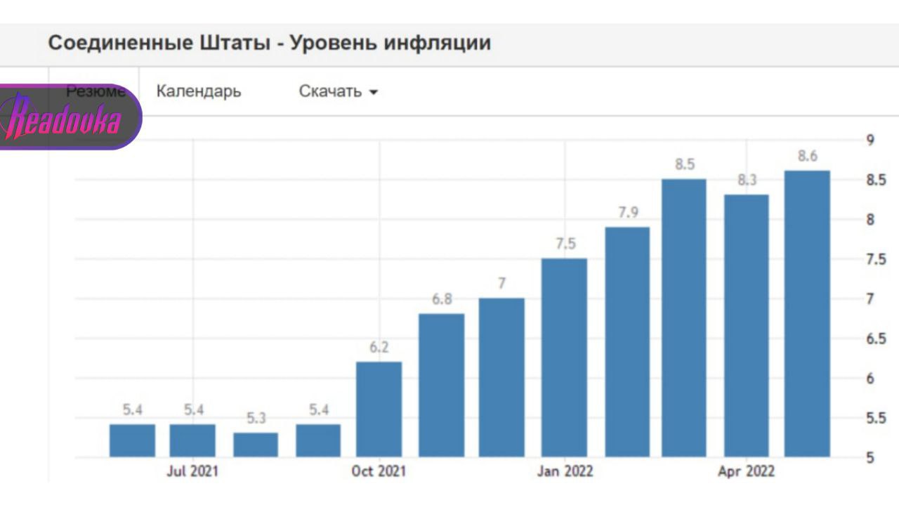 Цены производителей в США выросли в мае на 10,8% по сравнению с прошлым годом