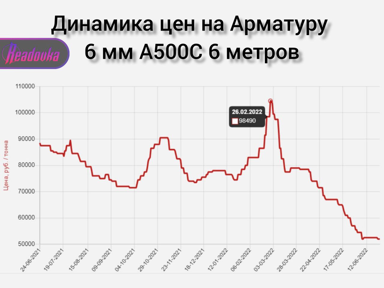 Цены на металл в России снизились на 40% с начала марта