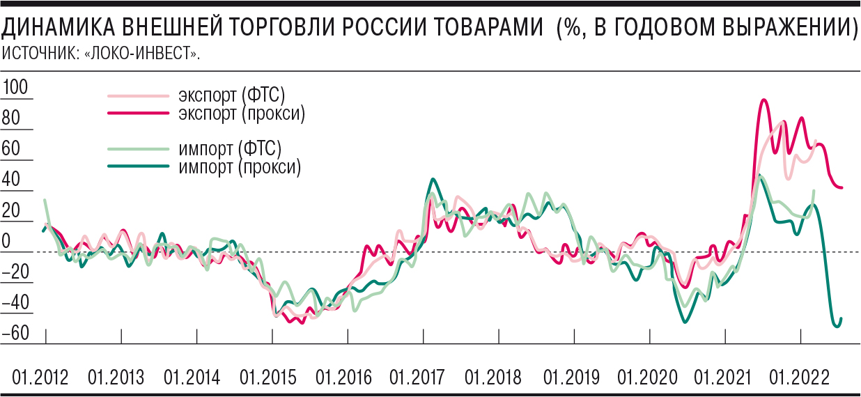 Импорт в Россию восстанавливается, что будет с рублем?