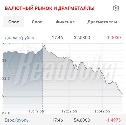 Курс евро упал ниже 55 рублей