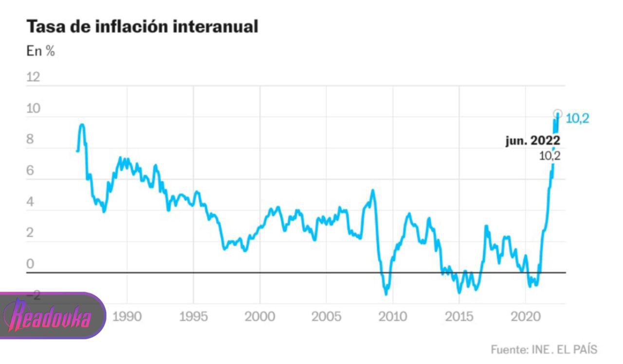 Инфляция в Испании ускорилась до 37-летнего максимума