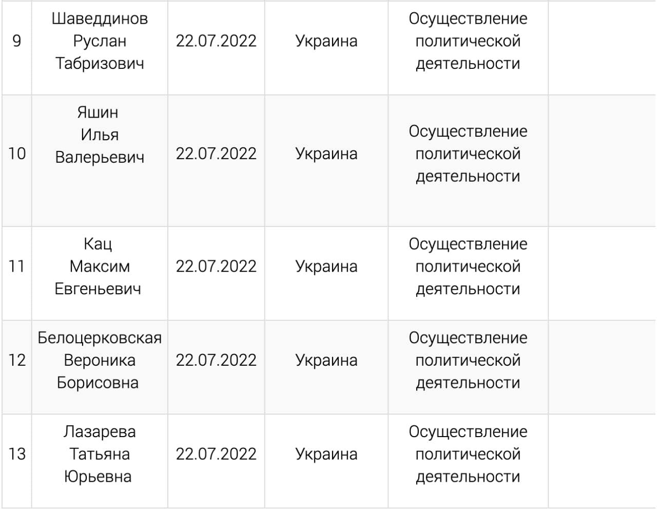 Минюст внес в реестр физлиц-иноагентов муниципального депутата Илью Яшина и Максима Каца