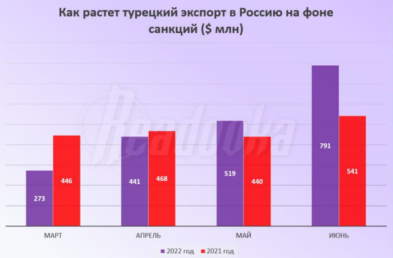 Экспорт из Турции в Россию в июне вырос на 31% в годовом выражении