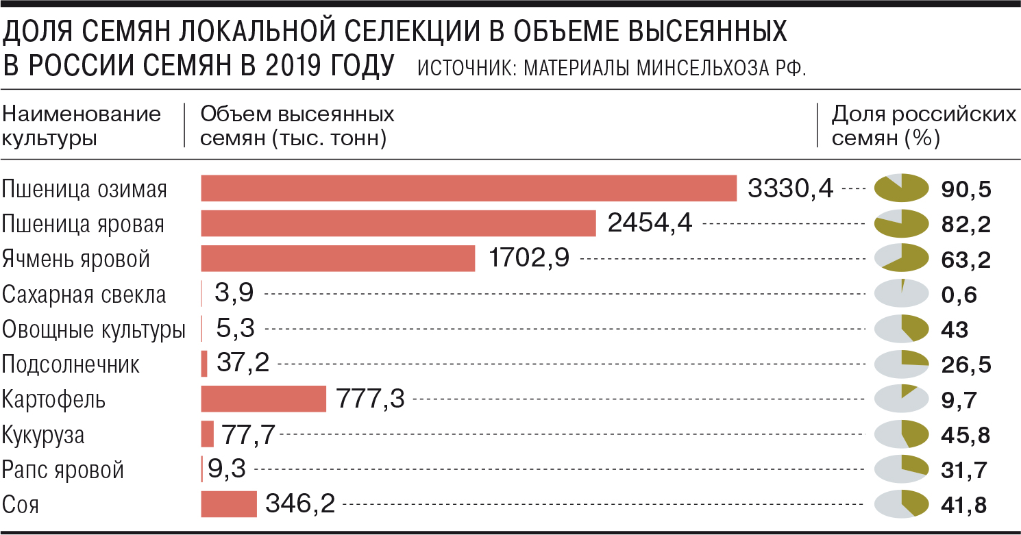 Россия может запретить ввоз семян из ЕС и США