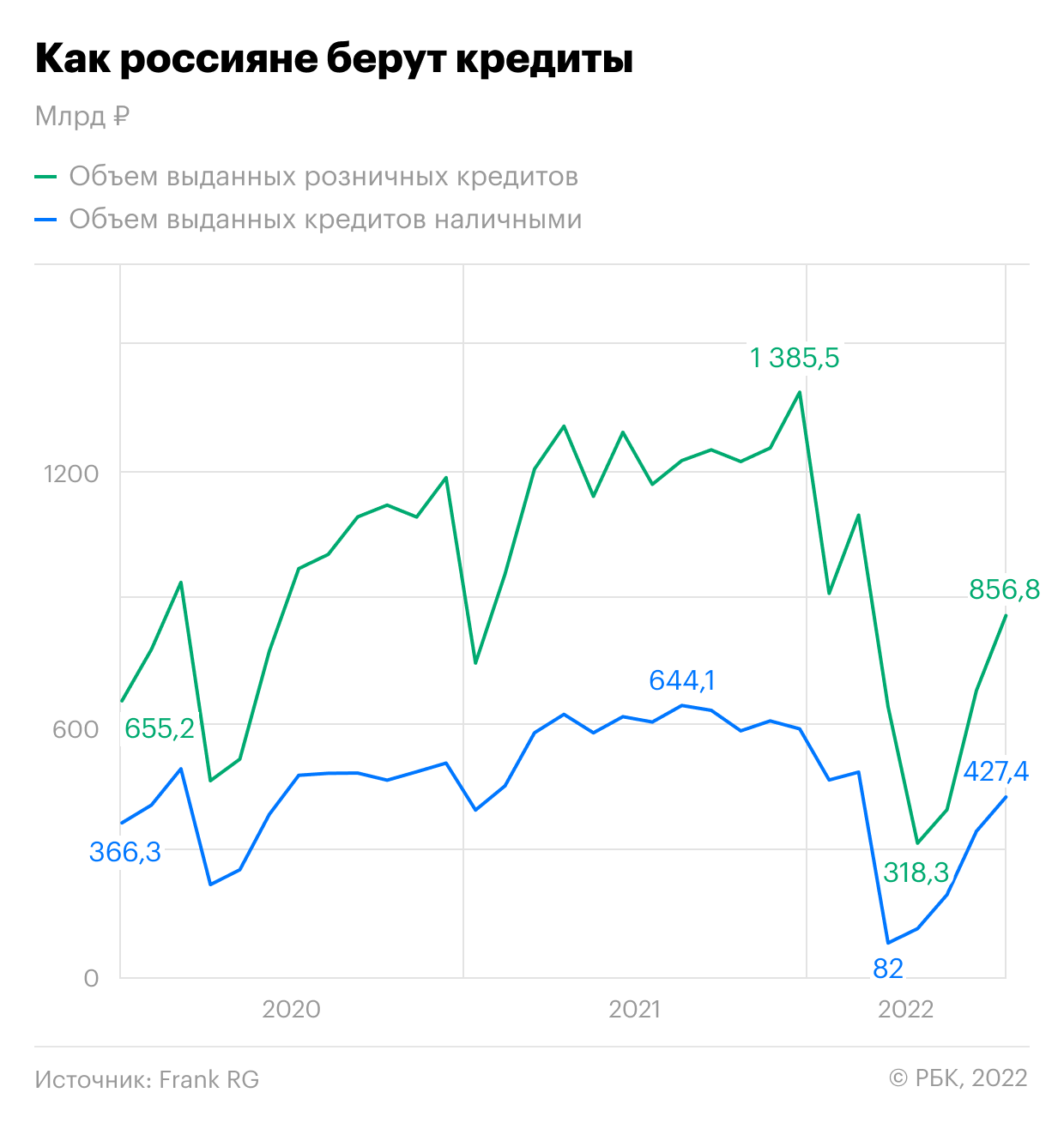 Объем потребительских кредитов в июле вырос на 23,3% и приблизился к докризисному значению