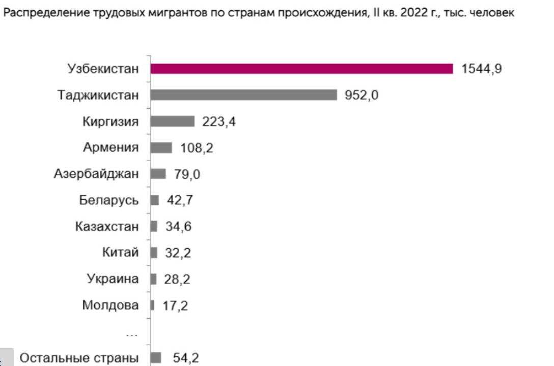 По миллиону в месяц: прирост трудовых мигрантов в России побил шестилетний рекорд