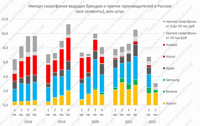 Импорт мобильных телефонов в Россию упал на 26% за полгода