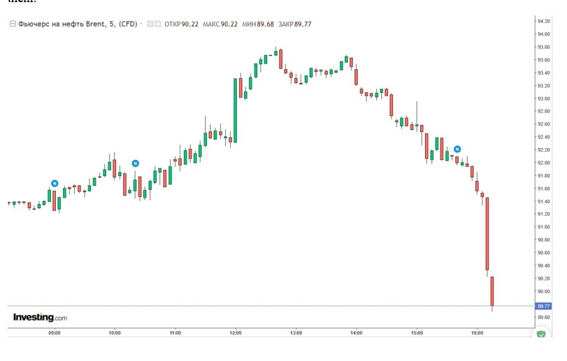 Цена на нефть марки Brent стала ниже $88 впервые с 1 февраля