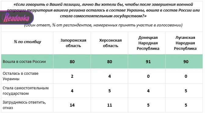 Большая часть жителей Донбасса хочет присоединиться к России