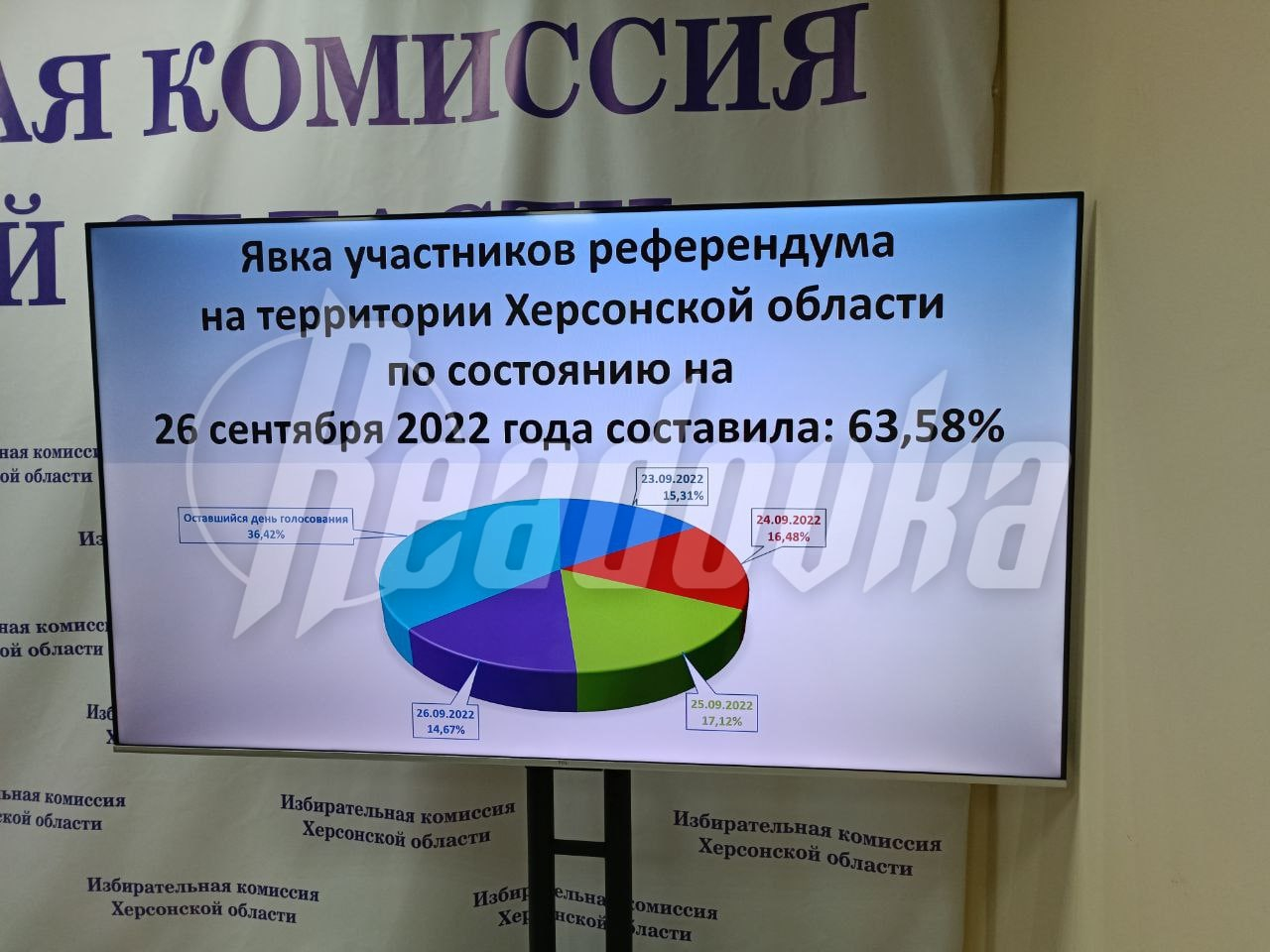 Явка на референдуме в Херсонской области составила 63,58%