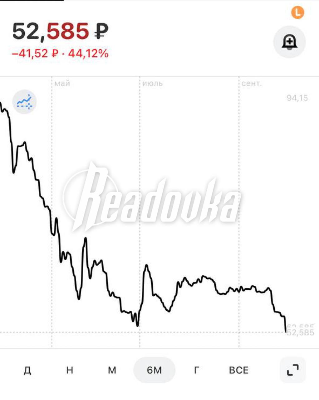 Курс евро на Мосбирже впервые с 2014 года упал до 52,5 рублей