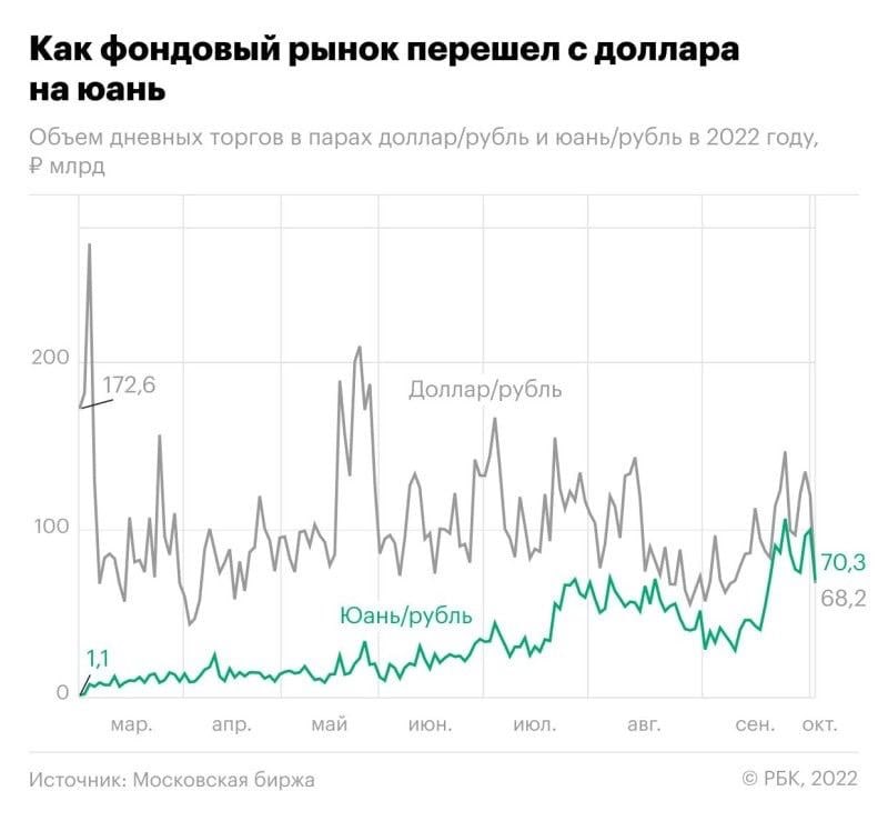 Юань впервые стал популярнее доллара на Мосбирже