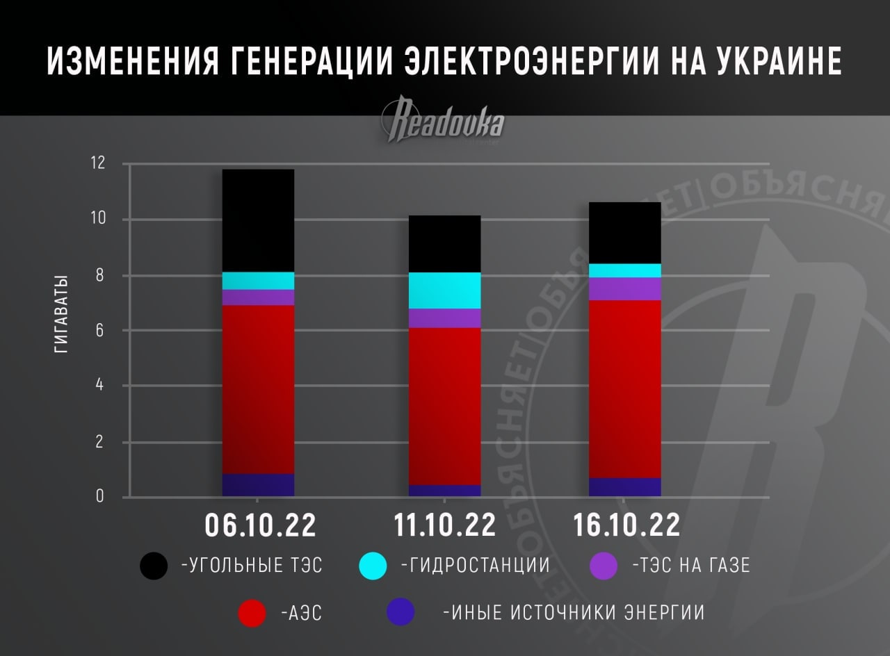 Readovka раскрывает вранье Киева о повреждениях энергоинфраструктуры
