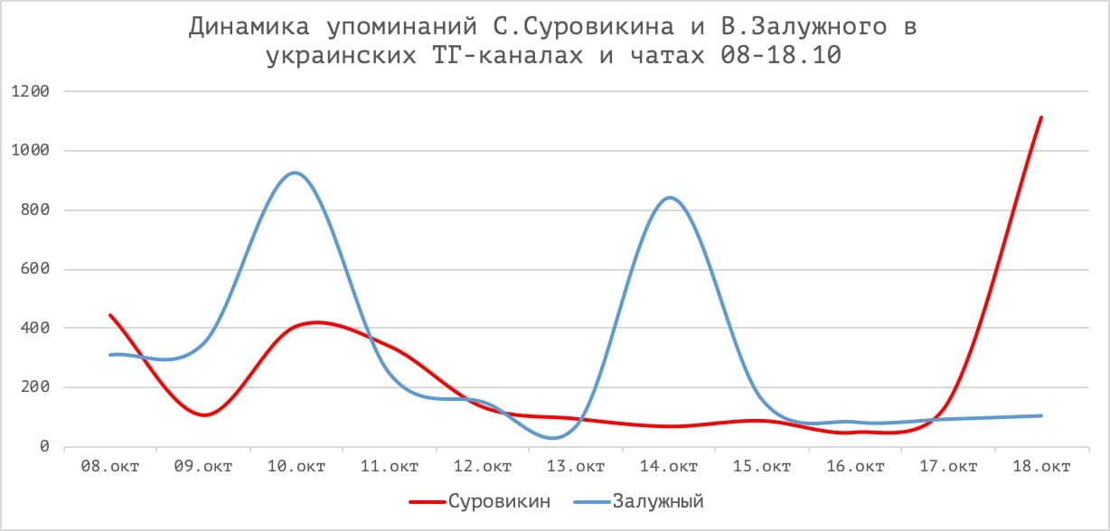 Суровикин устроил медиа-взрыв в украинском сегменте Telegram