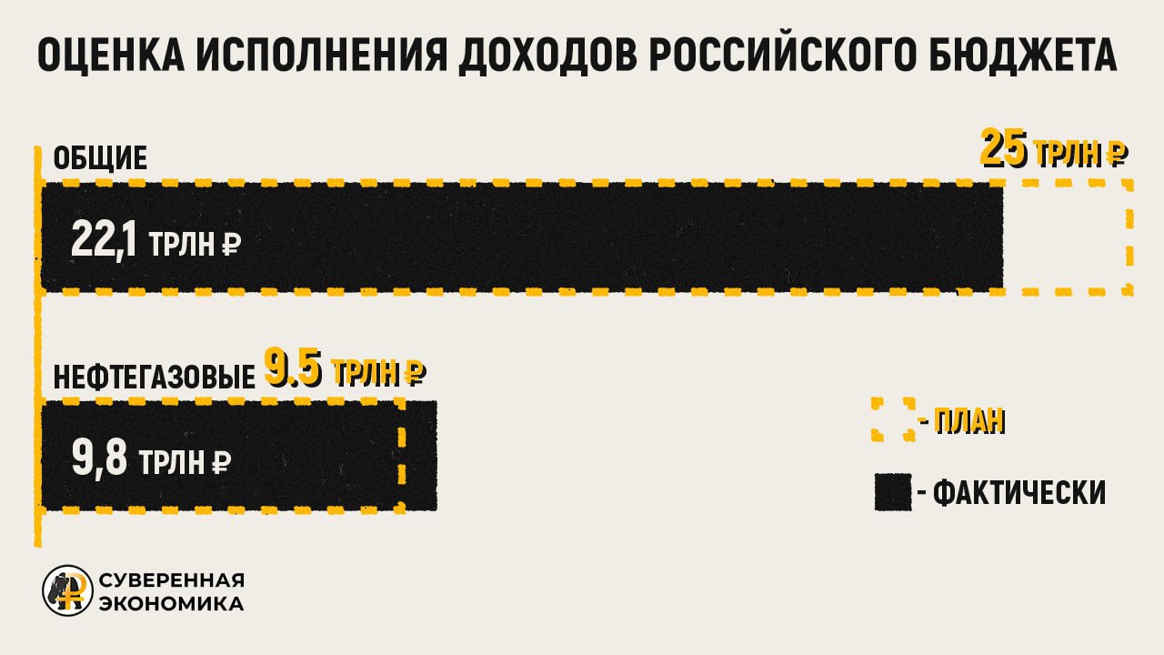 Минфин опубликовал предварительную оценку исполнения бюджета