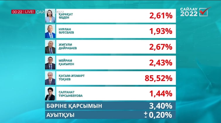 В Казахстане завершились внеплановые выборы президента