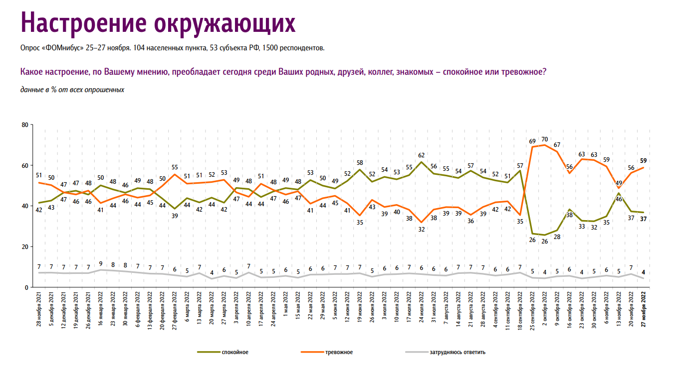 В России уровень тревожности граждан вырос до 59%
