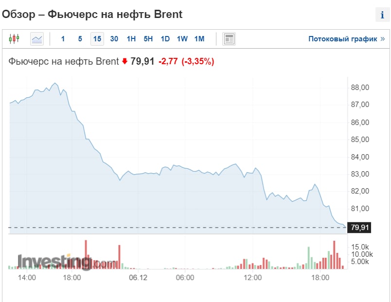 Цена нефти британской марки Brent упала ниже 80 долларов за баррель