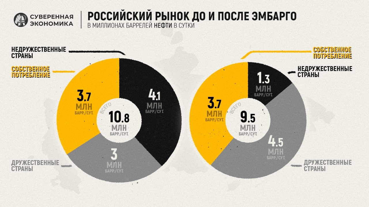 Анализ «Суверенной экономики» показывает передел мирового рынка нефти