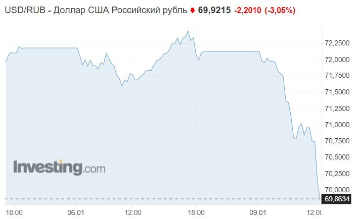 Доллар опустился ниже 70 рублей на бирже