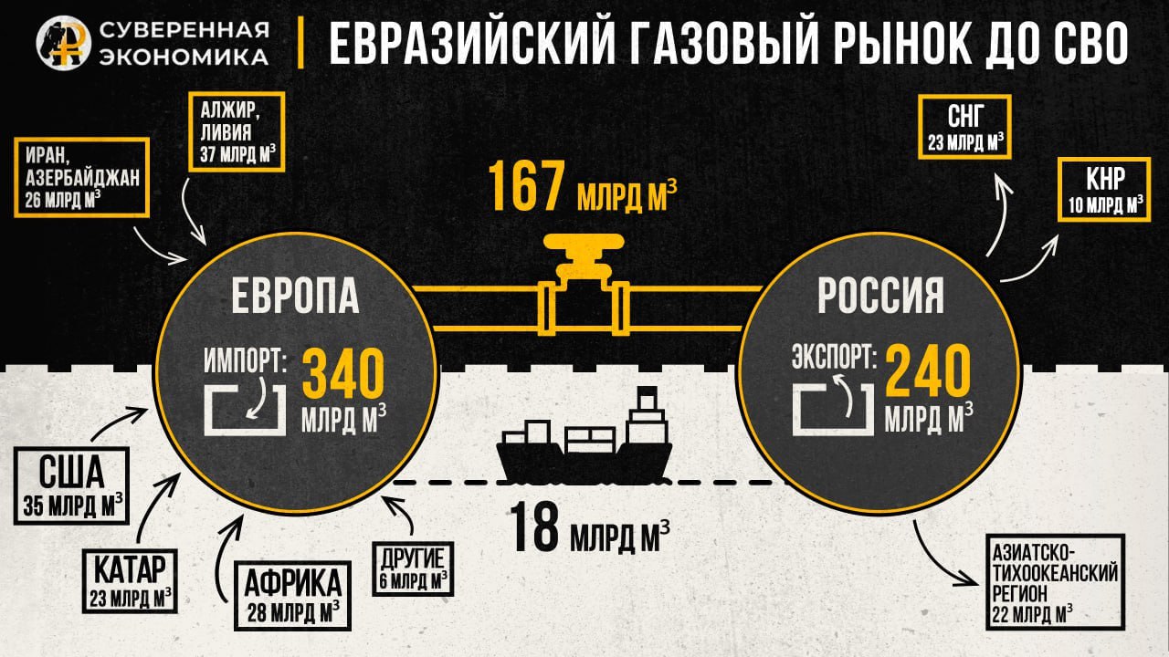 Анализ мирового рынка газа: торговая война
