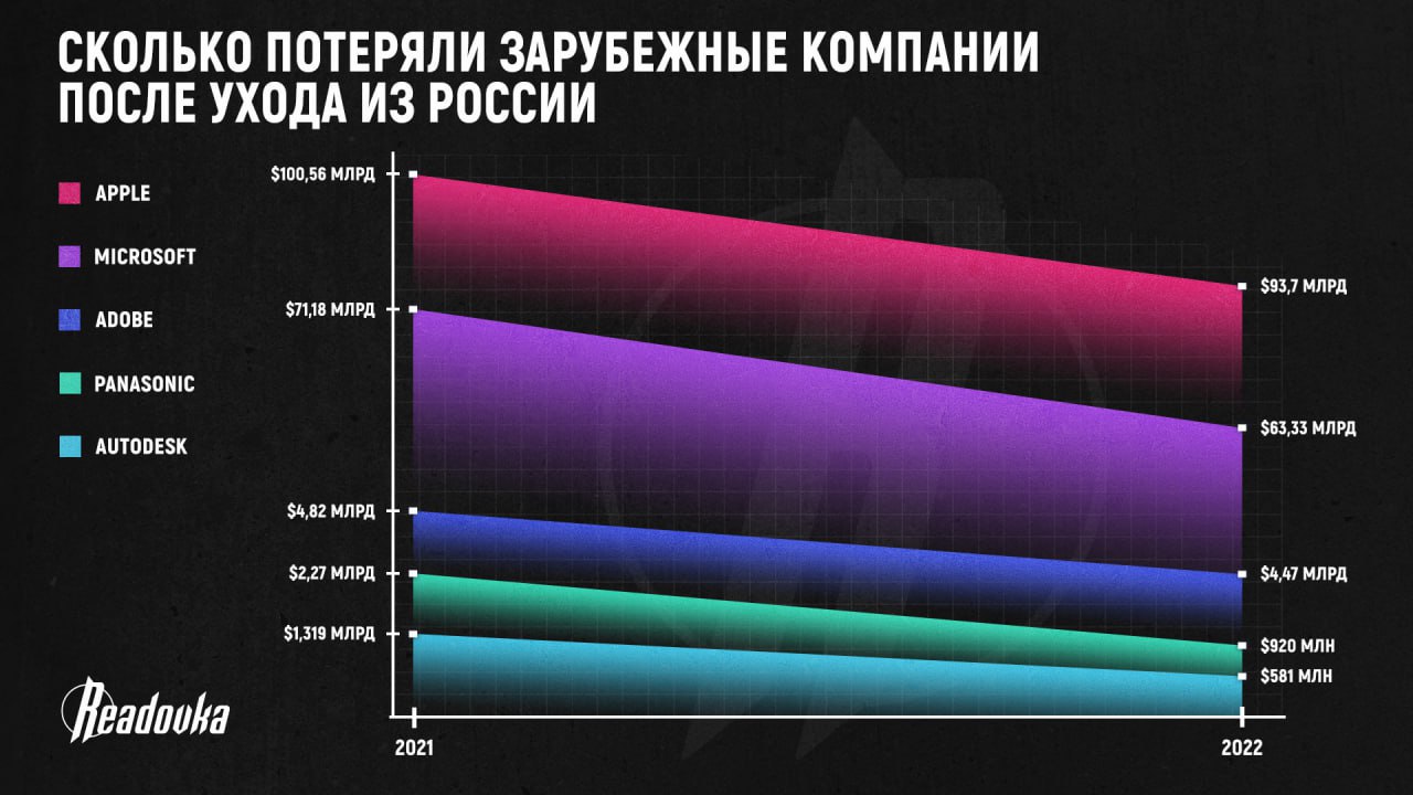 После ухода зарубежные компании потеряли миллиарды долларов, а теперь тихо вернулись в РФ