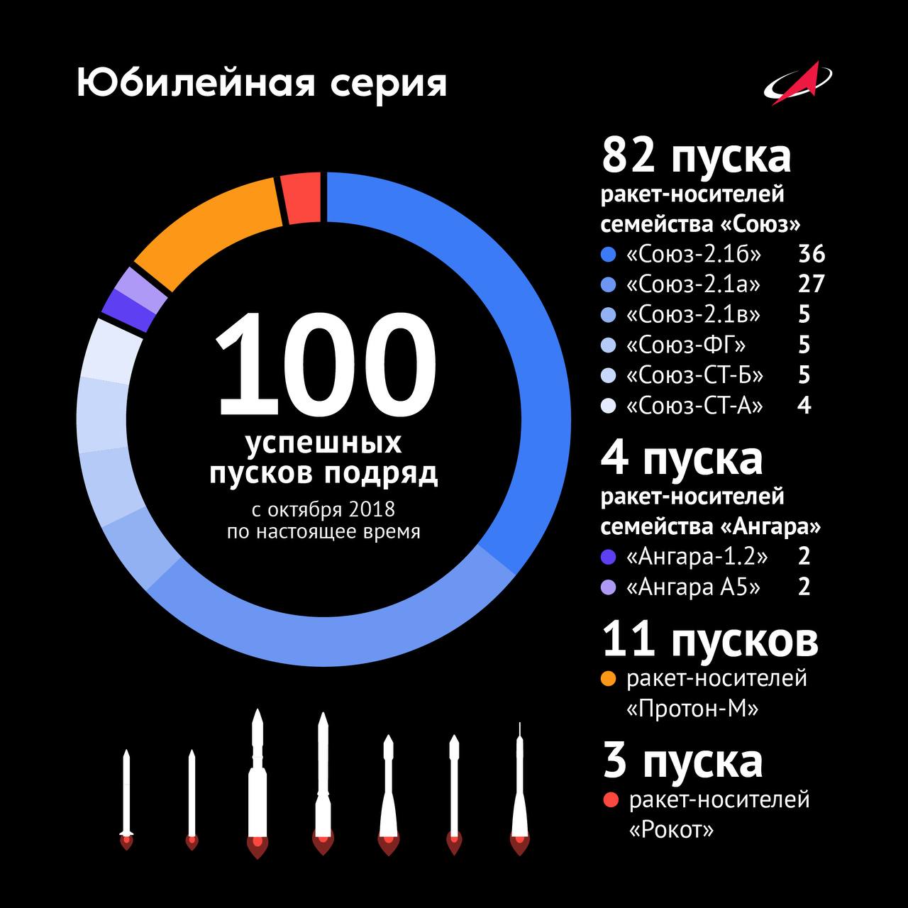 Done: Россия выполнила сто подряд успешных пусков космических ракет