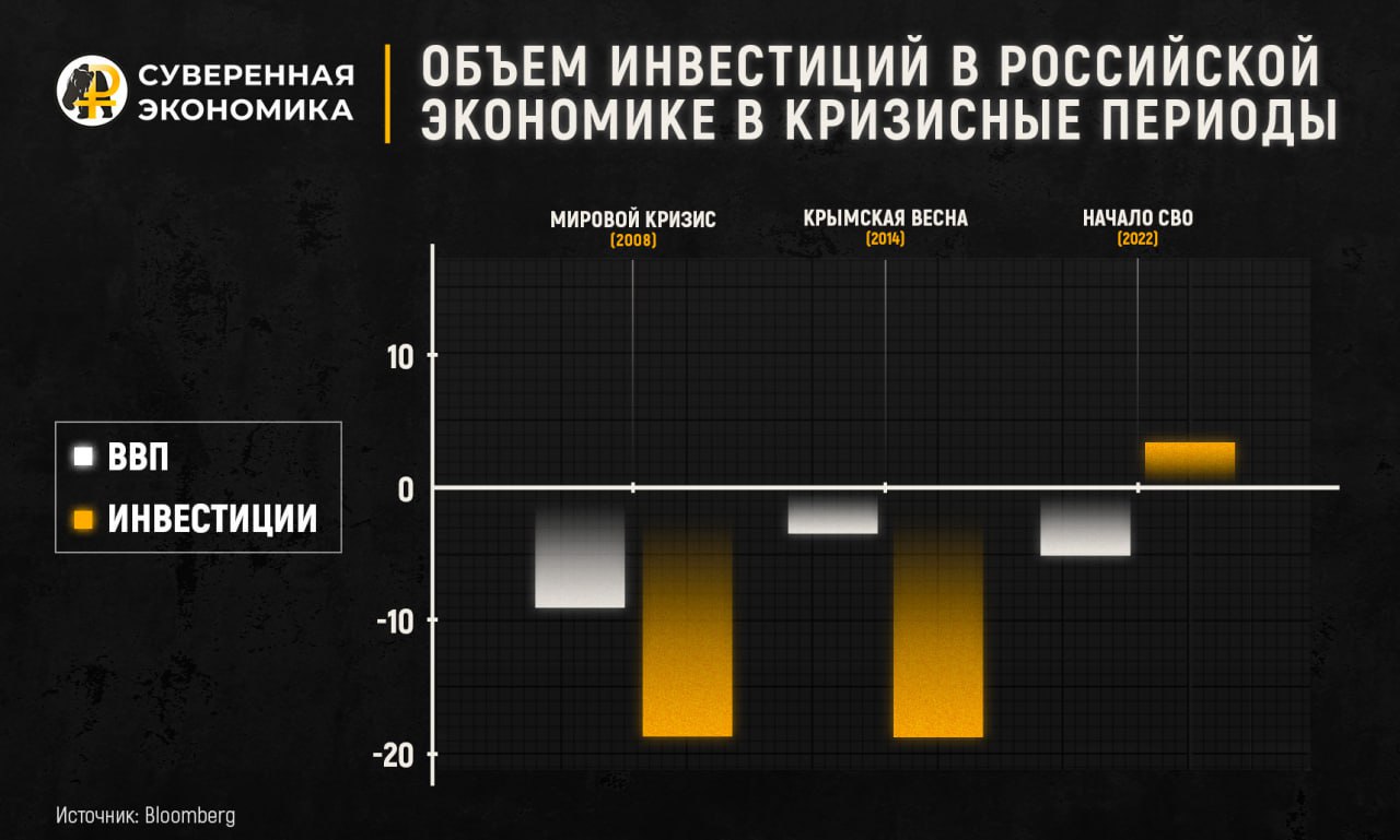 Несмотря на кризис, инвестиции в России не упали