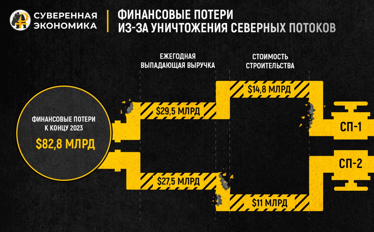 Во сколько оценивается ущерб от американских терактов на «СП»