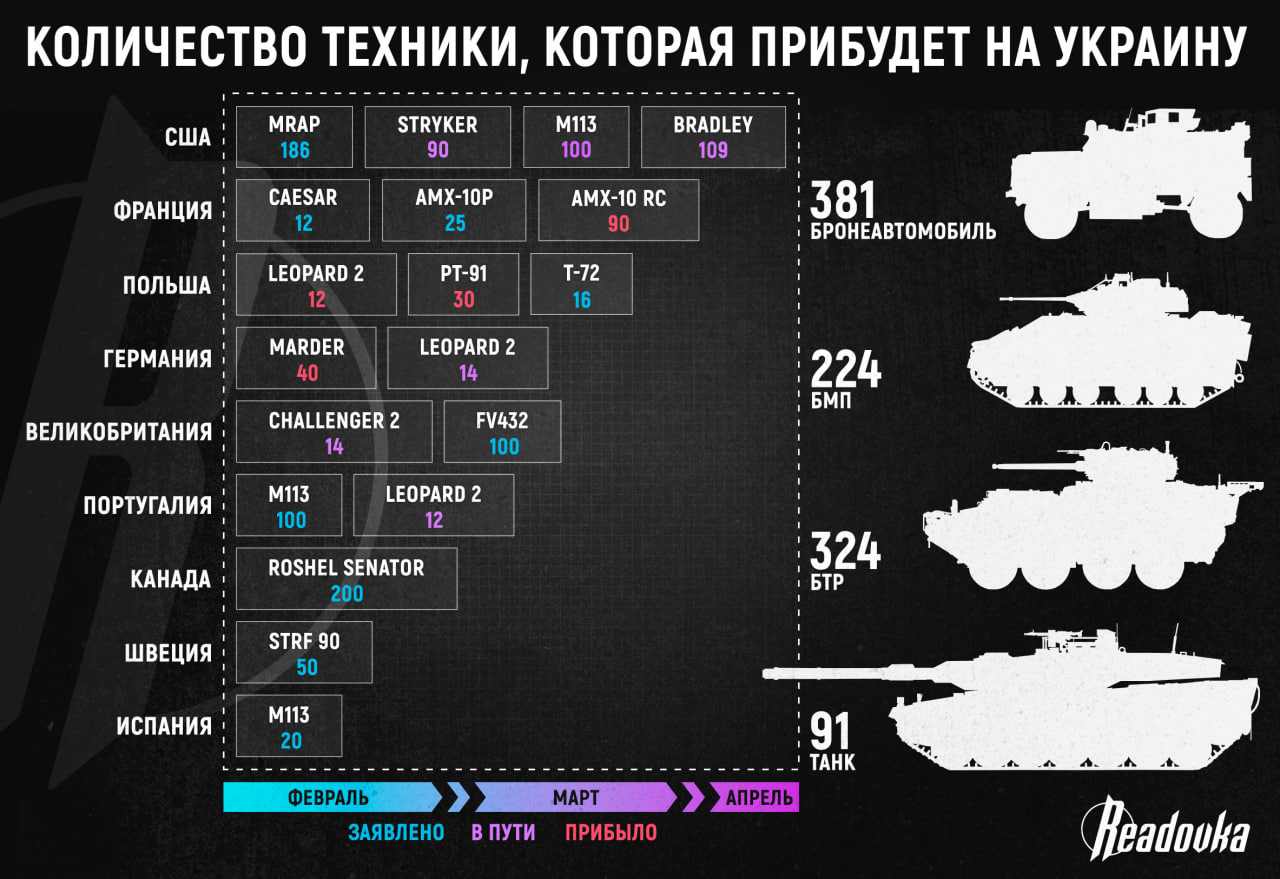 К середине апреля до Киева доедет практически все обещанное Западом вооружение