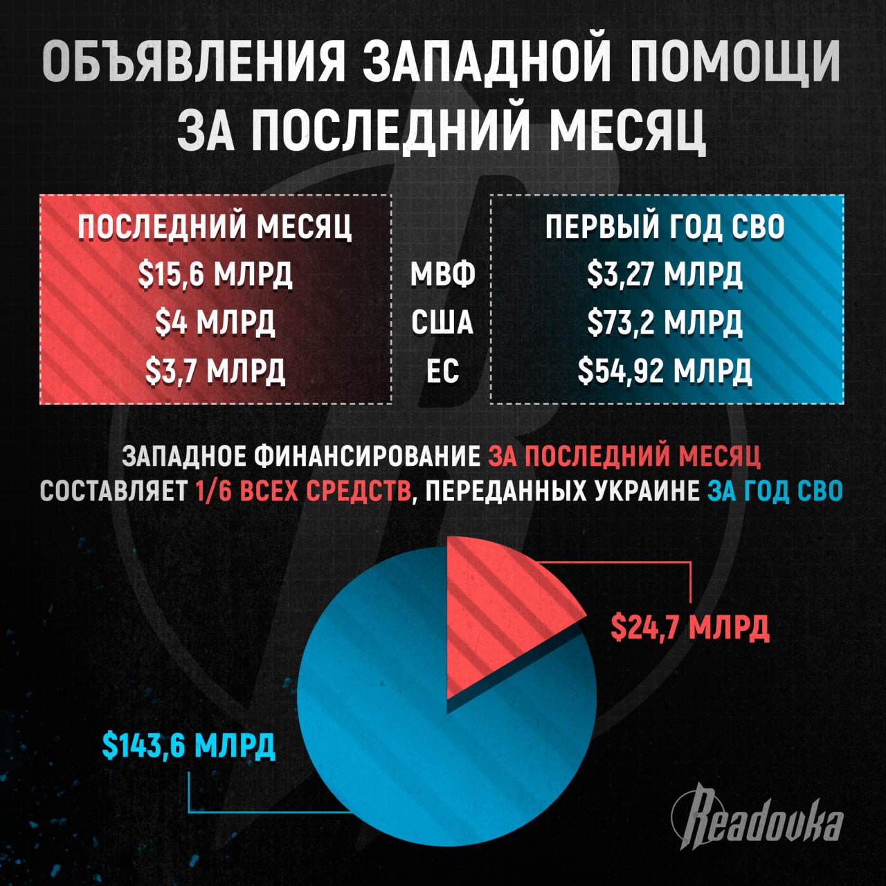 Украина является самым дорогостоящим полигоном планеты