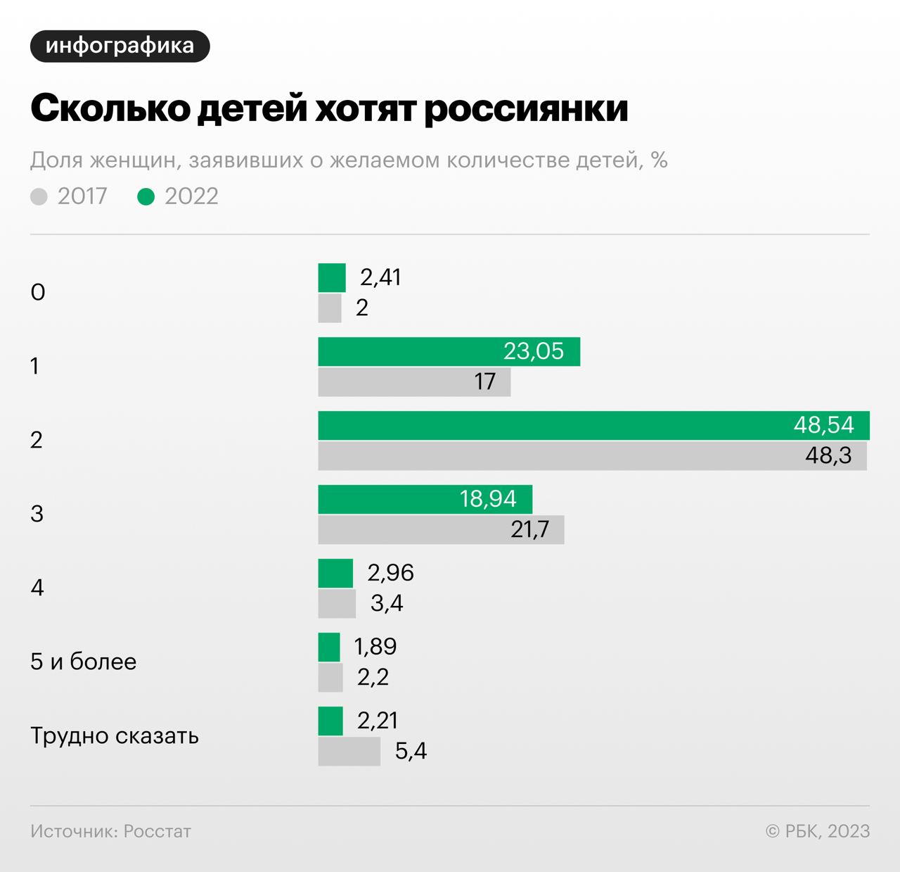 В России снизилась доля женщин желающих иметь троих и более детей