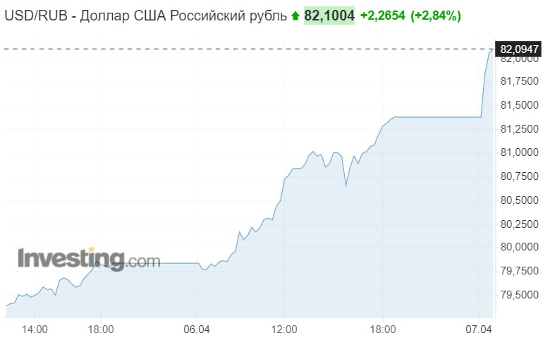 Курс доллара на московской бирже поднялся до 82 рублей впервые с апреля 2022 года