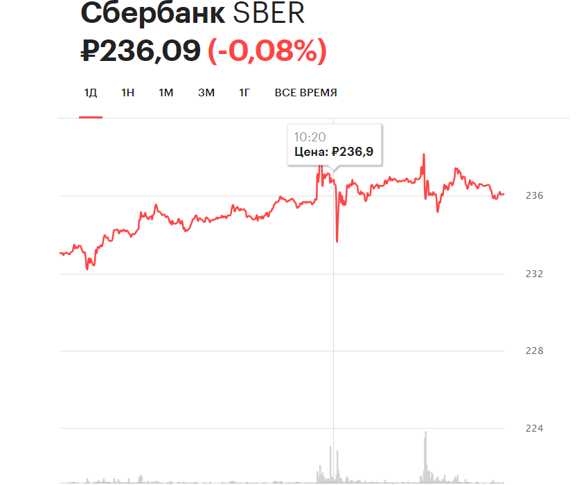 Акционеры Сбербанка одобрили выплату дивидендов за 2022 год