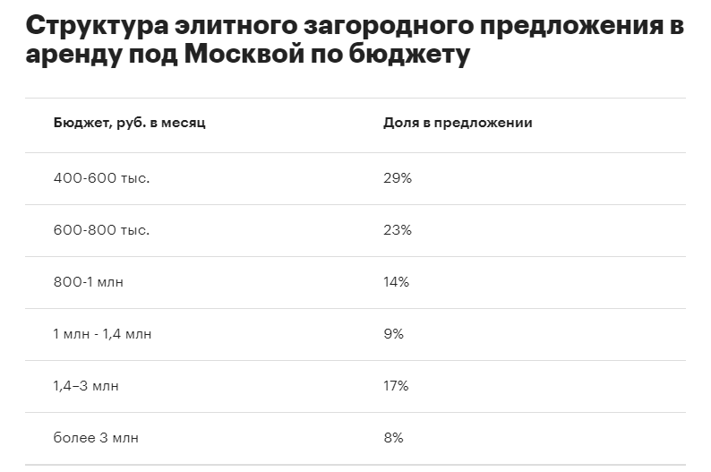 Аренда элитных домов в Подмосковье за год подешевела на 27%