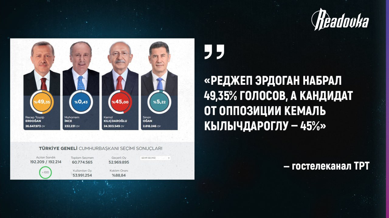 Эрдоган набирает 49,35% голосов после обработки 100% бюллетеней