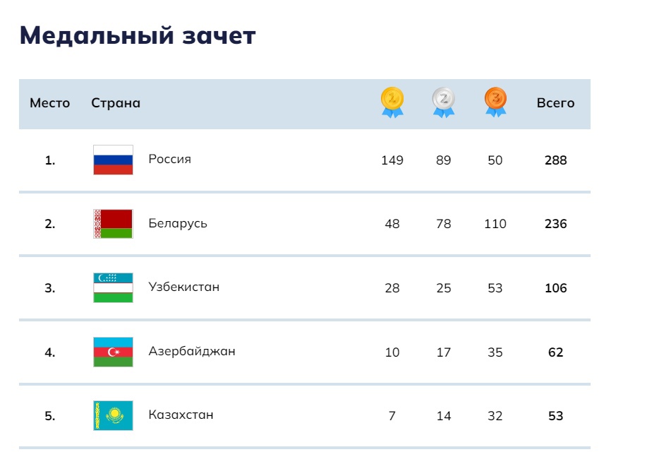 В Минске завершились II Игры стран СНГ 2023: Россия взяла первенство