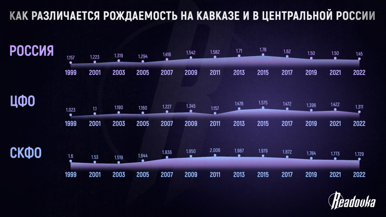 Рождаемость в России: как показатели на Кавказе отличаются от центральной части страны