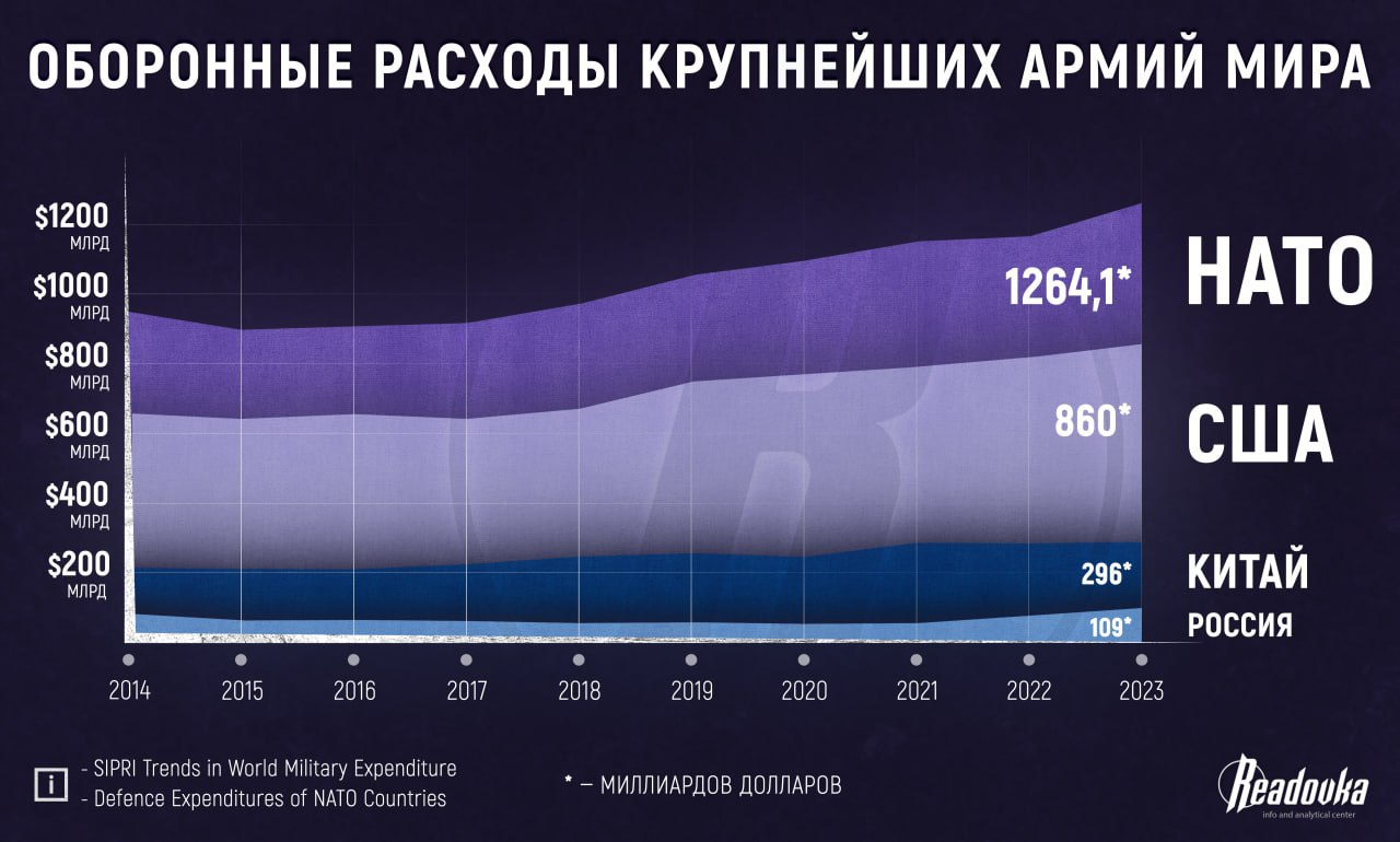 Крупнейшие армии мира увеличили расходы на оборону