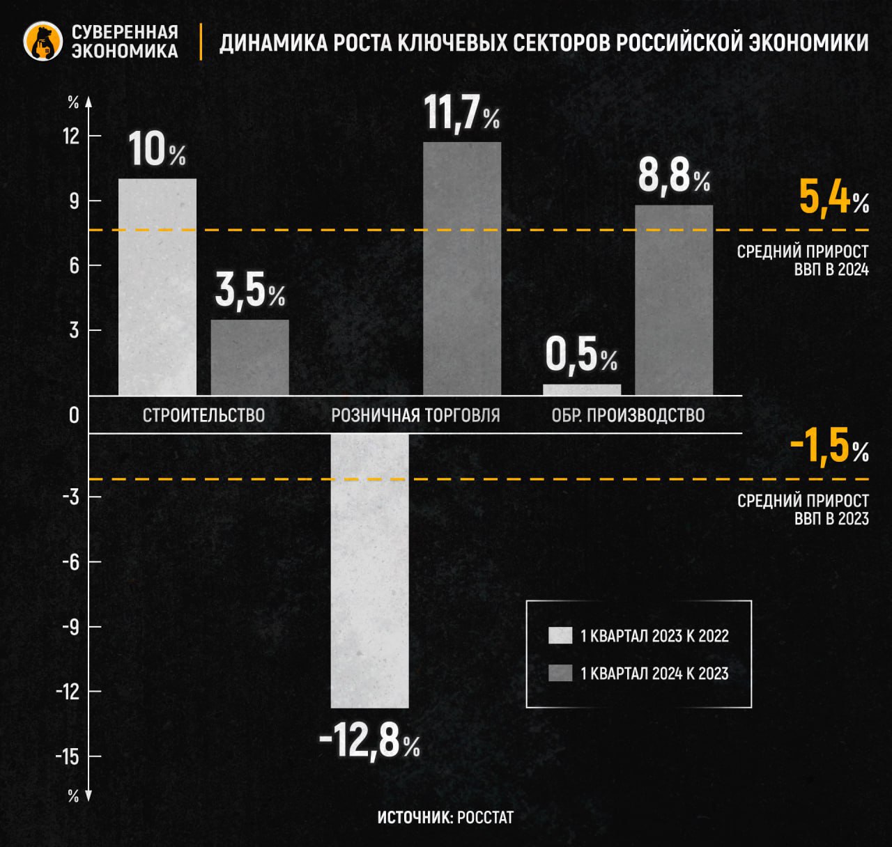 Промышленность – новый локомотив экономики страны: отрасль выросла в первом квартале 2024 на 8,8% год к году