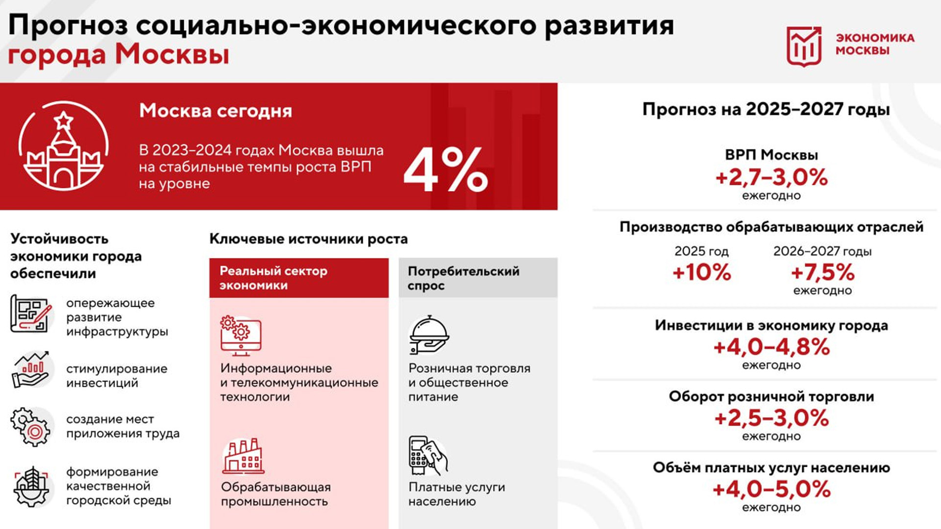 Правительство Москвы утвердило прогноз социально-экономического развития на 2025–2027 годы