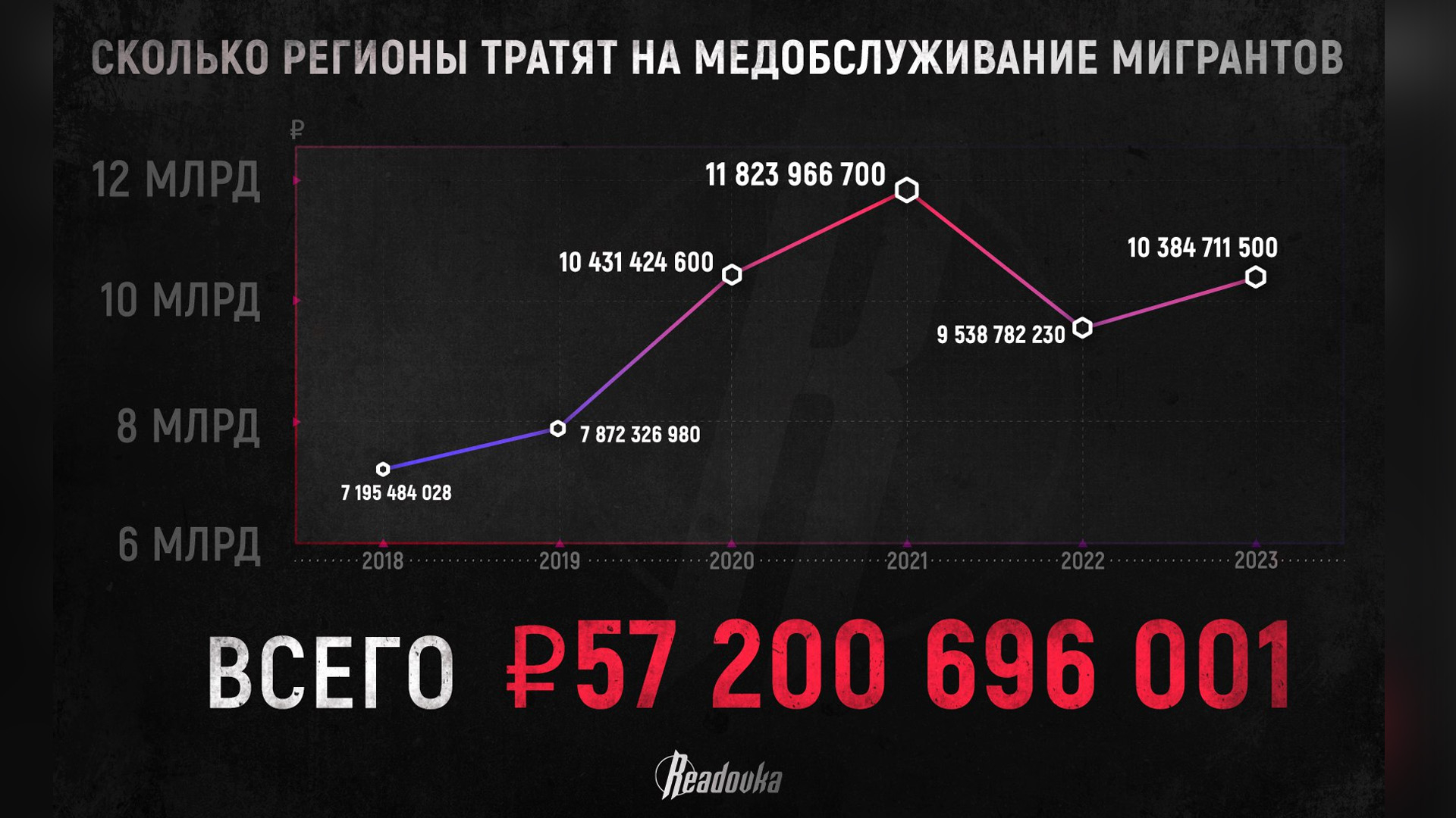 На медпомощь для мигрантов потратили 57,2 млрд рублей