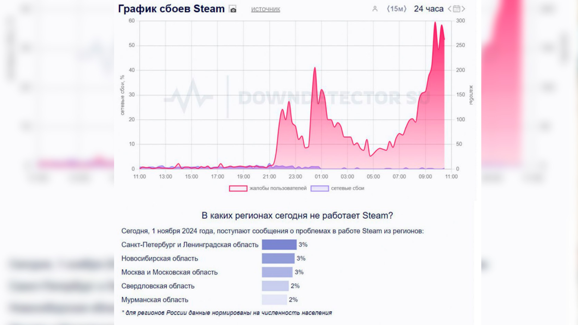 Российские пользователи Steam пожаловались на сбои в работе сервиса