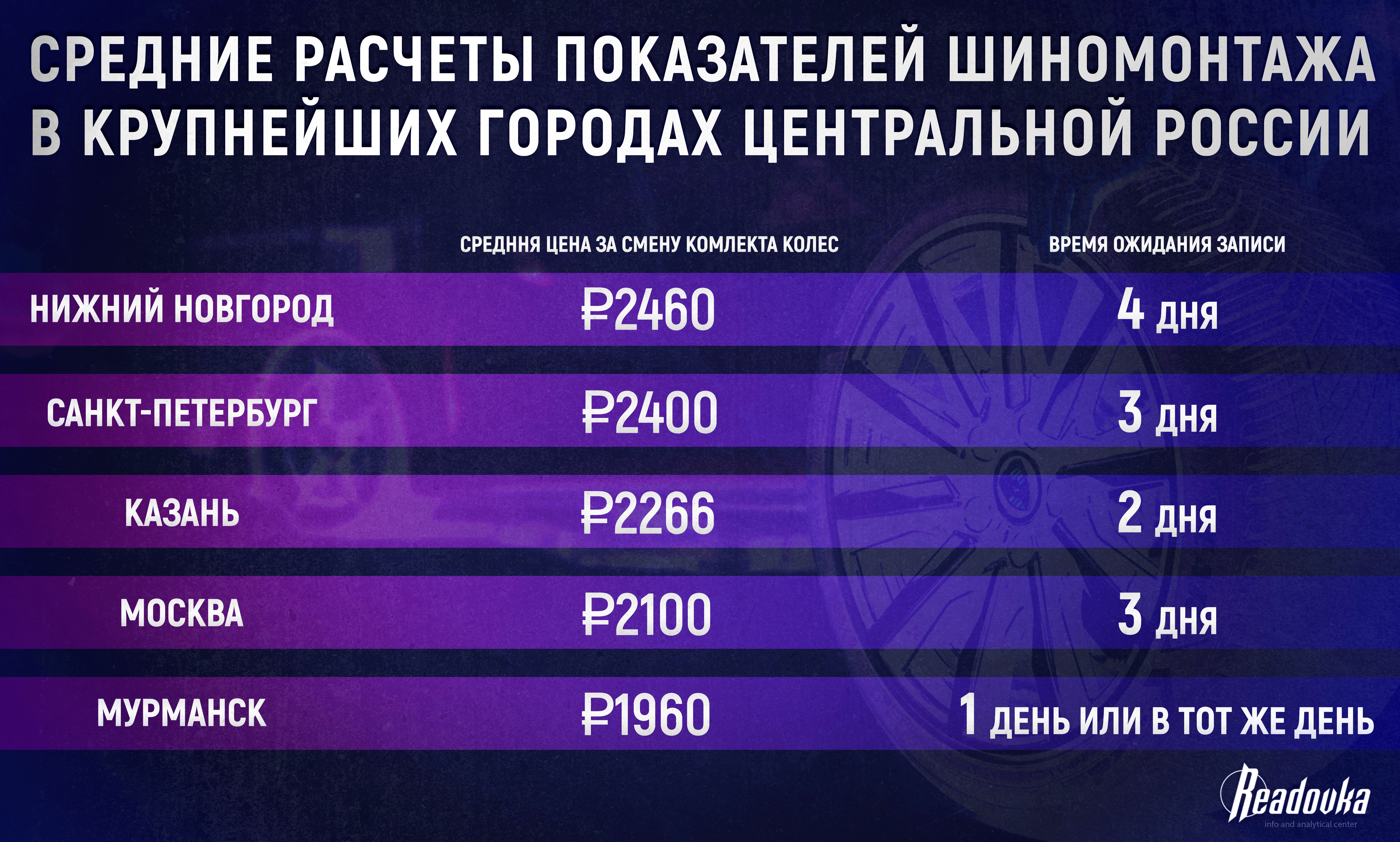 Средняя цена за зимний шиномонтаж в России выросла до 2,2 тыс рублей