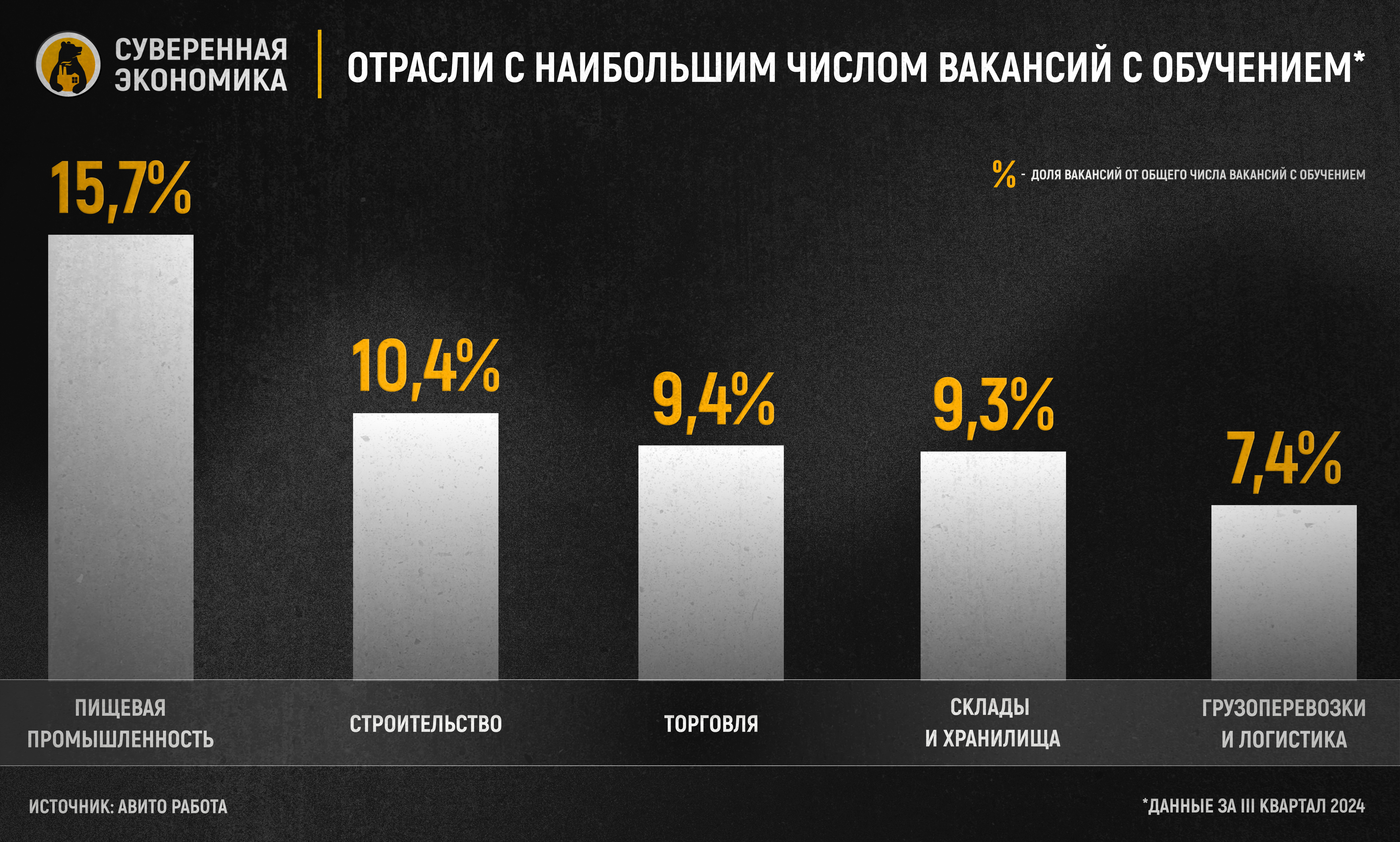 В России выросло количество отраслей с внутренним обучением сотрудников