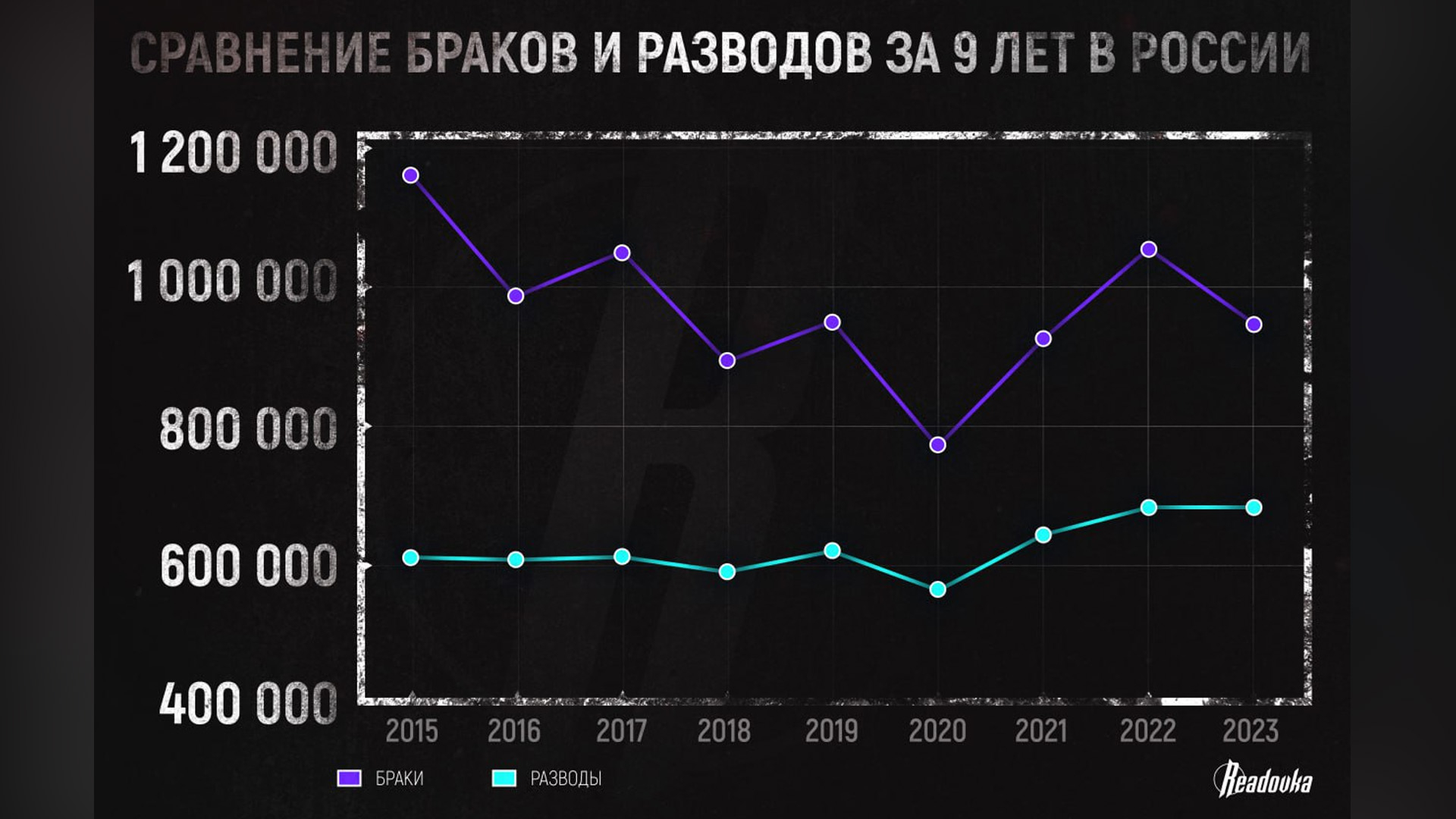 В России развелись более 400 тыс пар в 2024 году