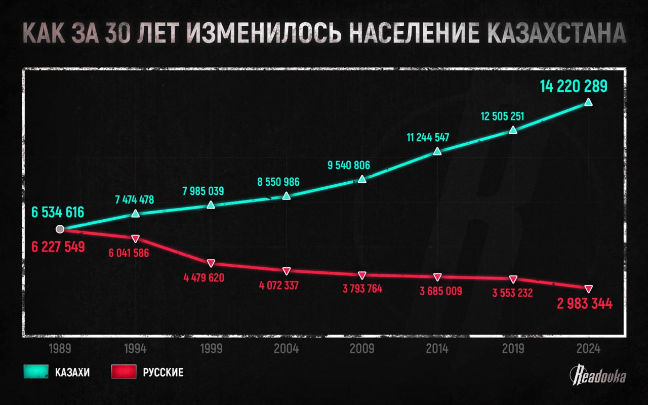 Readovka: как русские стали массово уезжать из Казахстана
