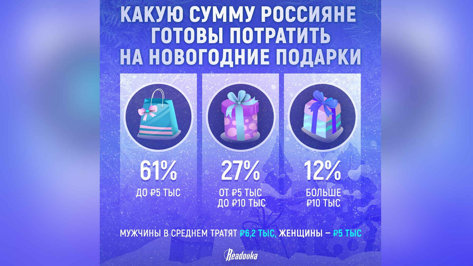 Средняя потраченная на новогодние подарки сумма в России составила 10 тыс рублей