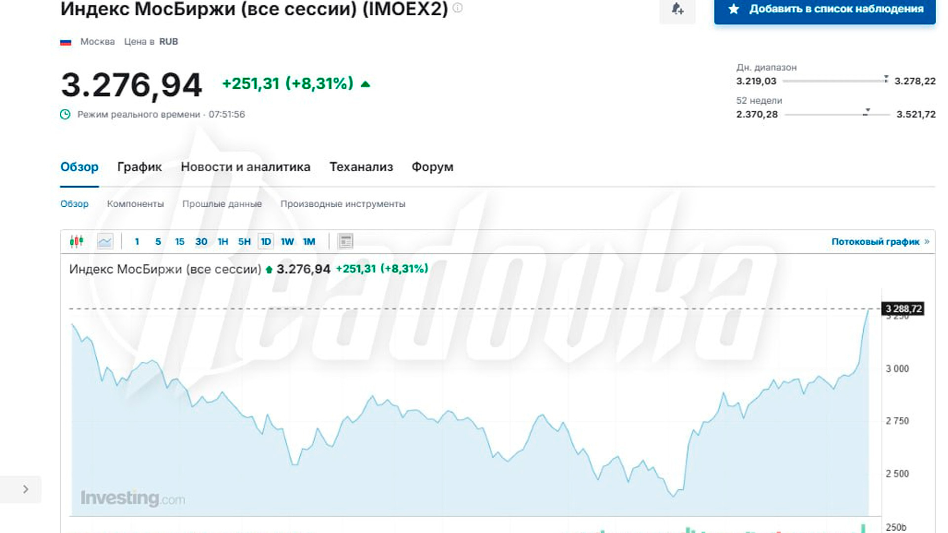Индекс МосБиржи поднялся на 8% после разговора Путина с Трампом