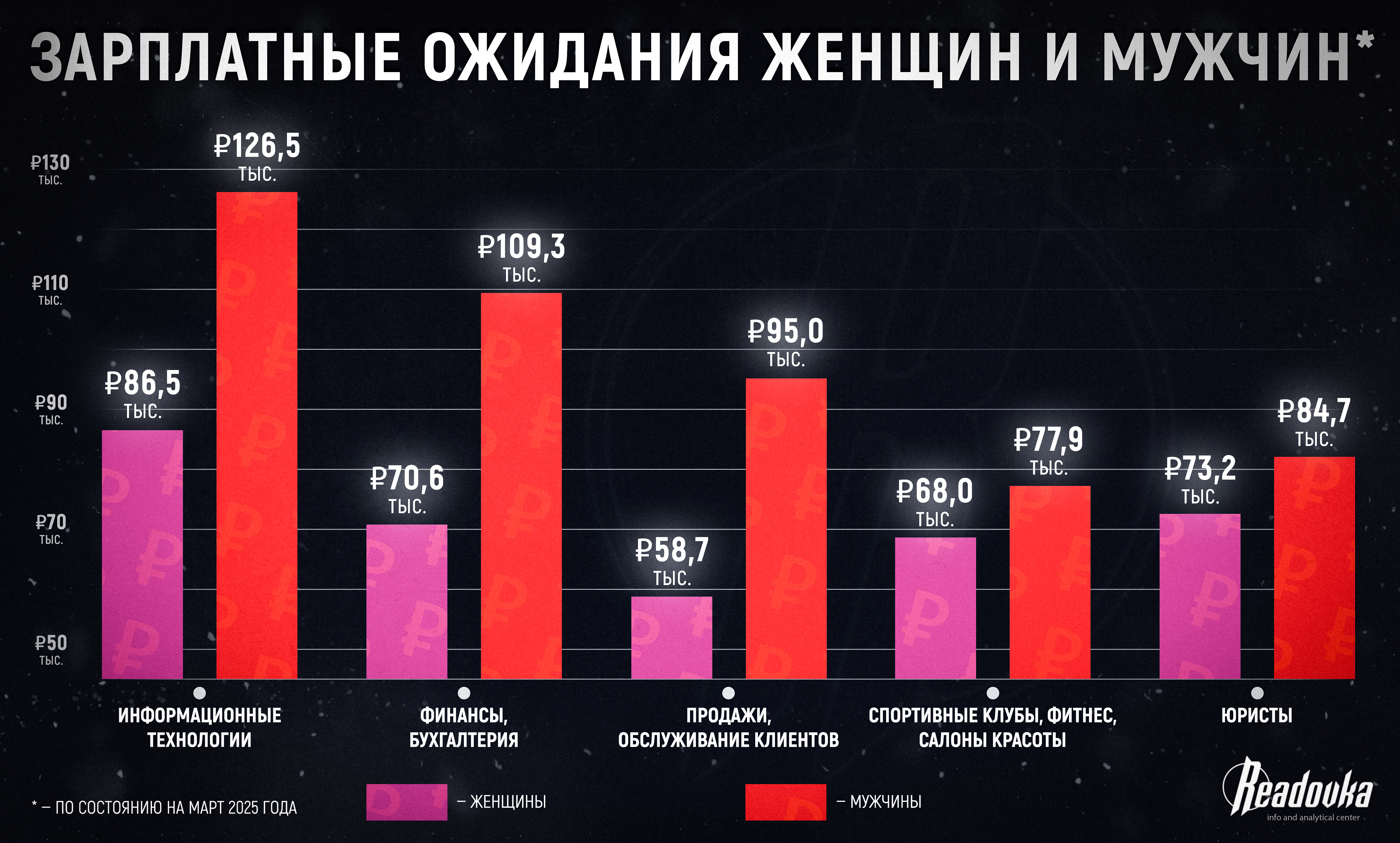 «Спасибо, не надо»: зарплатные ожидания женщин в России на 46% ниже, чем у мужчин